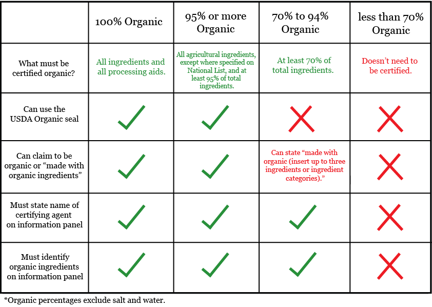 Organic-Chart.png