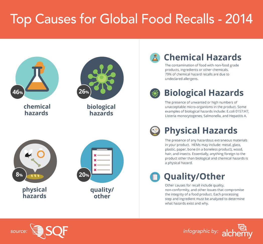 [Infographic] Managing the Risk of Food Recall to Keep Retailers Happy