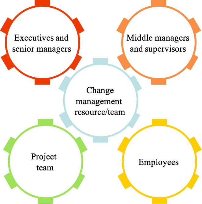 The Art of Managing the People Side of Change – The Feed